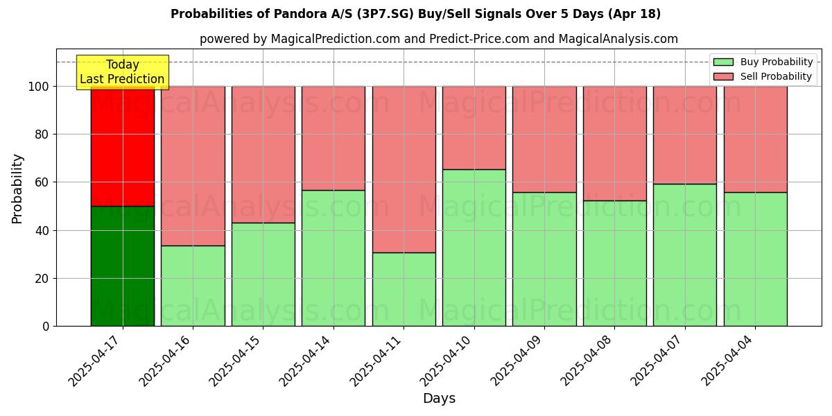 10일간 (Pandora A/S (3P7.SG)) 여러 AI 모델을 이용한 18 Apr의 매수/매도 신호 확률 Probabilities of Pandora A/S (3P7.SG) Buy/Sell Signals Using Several AI Models Over 5 Days (18 Apr)