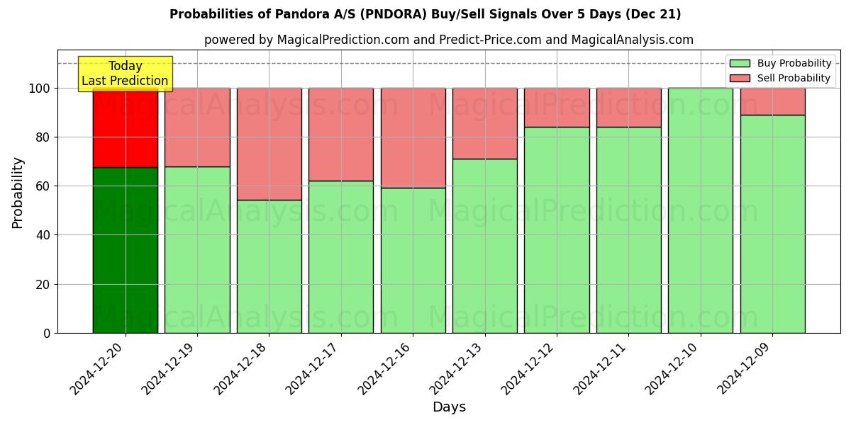 Probabilities of Pandora A/S (PNDORA) Buy/Sell Signals Using Several AI Models Over 5 Days (21 Dec) 