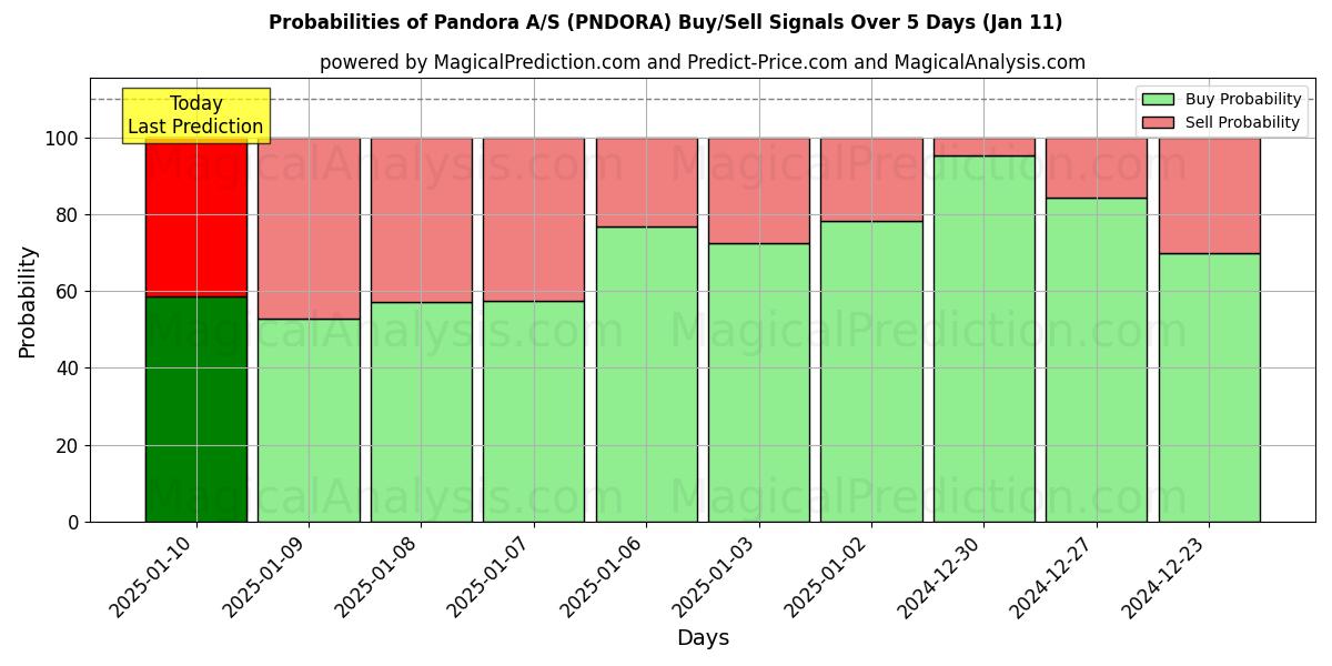 Probabilities of Pandora A/S (PNDORA) Buy/Sell Signals Using Several AI Models Over 5 Days (11 Jan) 