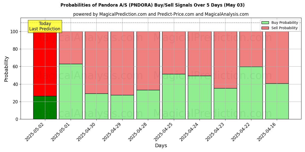 10일간 (Pandora A/S (PNDORA)) 여러 AI 모델을 이용한 03 May의 매수/매도 신호 확률 Probabilities of Pandora A/S (PNDORA) Buy/Sell Signals Using Several AI Models Over 5 Days (03 May)
