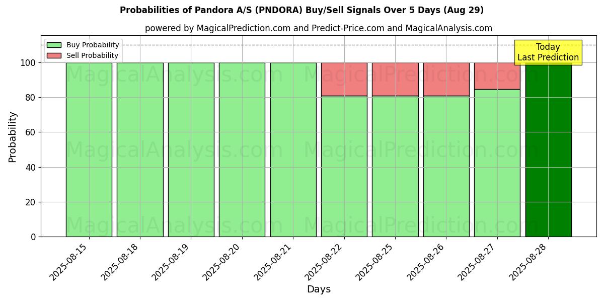 Probabilities of Pandora A/S (PNDORA) Buy/Sell Signals Using Several AI Models Over 5 Days (29 Aug) 