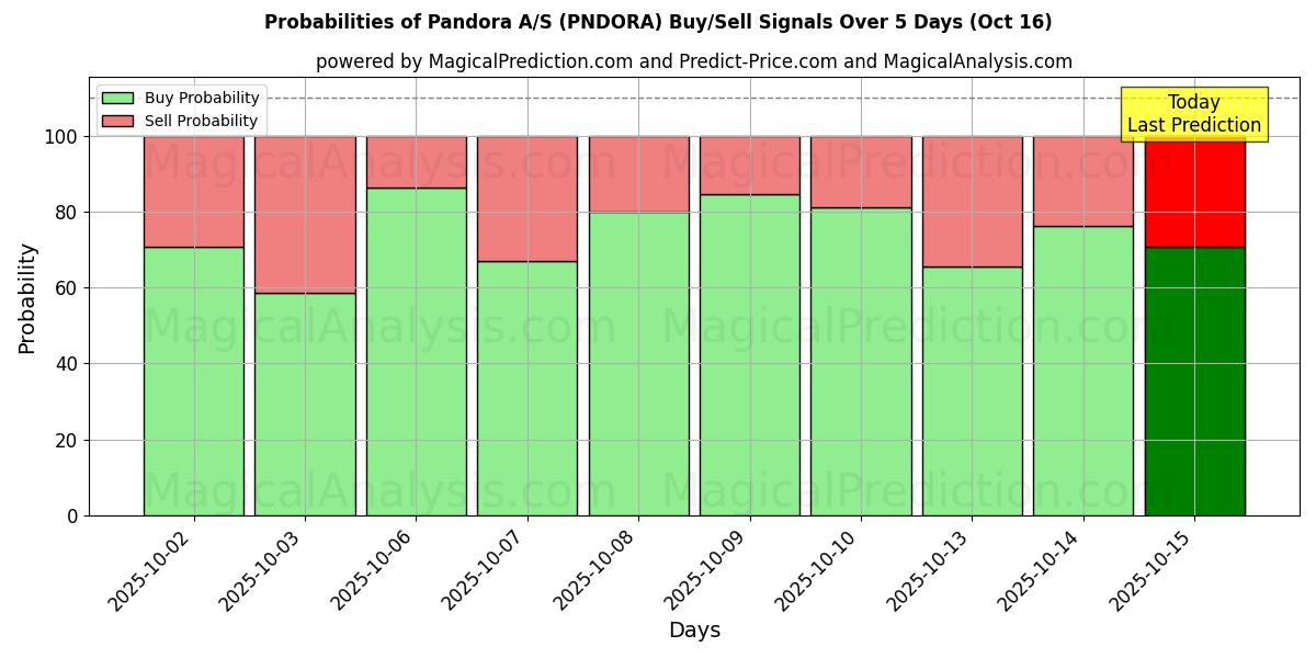 Probabilities of Pandora A/S (PNDORA) Buy/Sell Signals Using Several AI Models Over 10 Days (16 Oct) Probabilities of Pandora A/S (PNDORA) Buy/Sell Signals Using Several AI Models Over 5 Days (16 Oct)