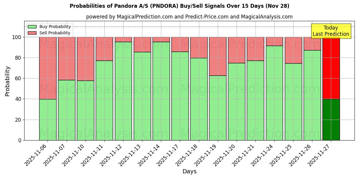 Probabilities of Pandora A/S (PNDORA) Buy/Sell Signals Using Several AI Models Over 5 Days (28 Nov) 