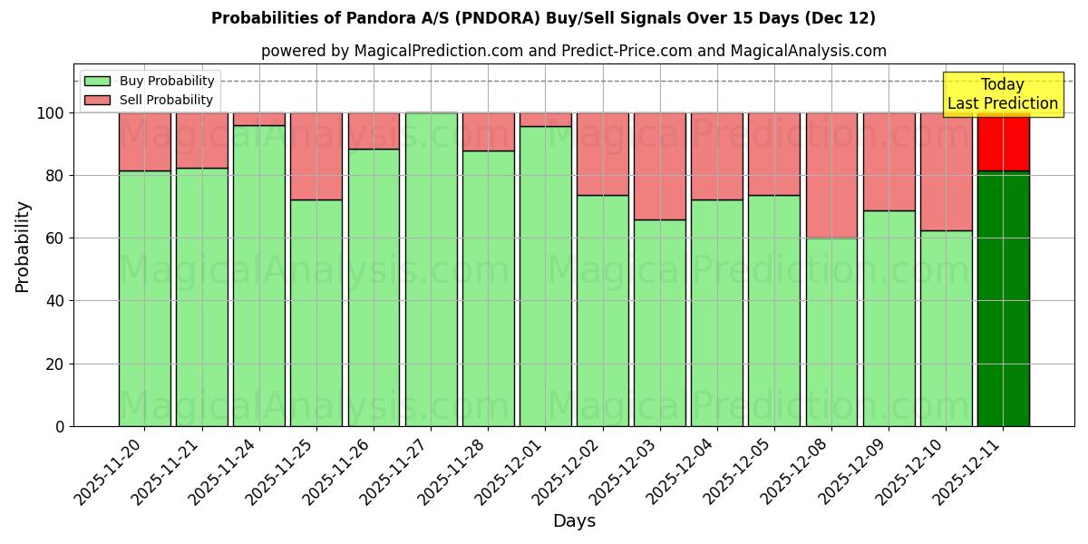 Probabilities of Pandora A/S (PNDORA) Buy/Sell Signals Using Several AI Models Over 5 Days (12 Dec) 
