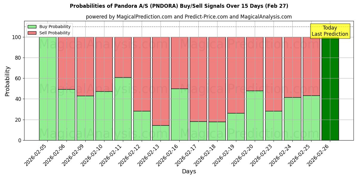 Probabilities of Pandora A/S (PNDORA) Buy/Sell Signals Using Several AI Models Over 5 Days (27 Feb) 