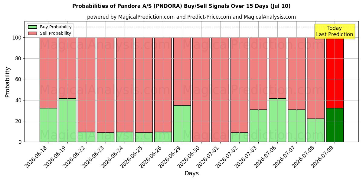 Probabilities of Pandora A/S (PNDORA) Buy/Sell Signals Using Several AI Models Over 5 Days (10 Jul) 