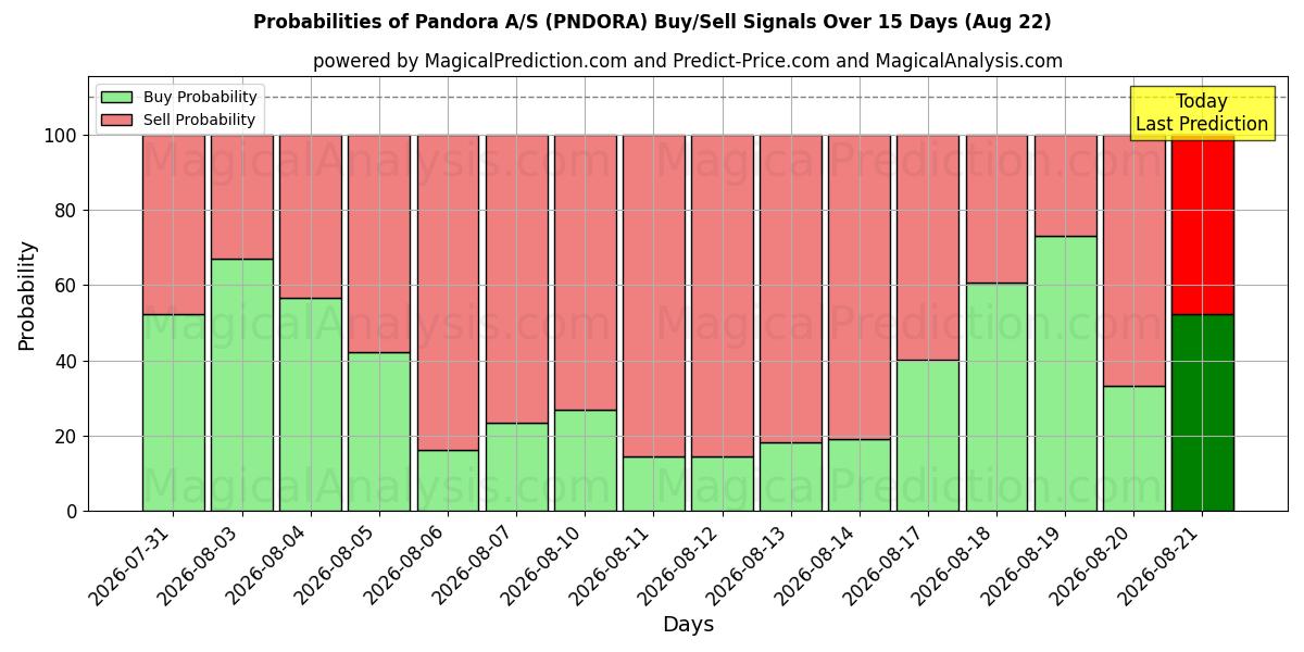 Probabilities of Pandora A/S (PNDORA) Buy/Sell Signals Using Several AI Models Over 5 Days (22 Aug) 