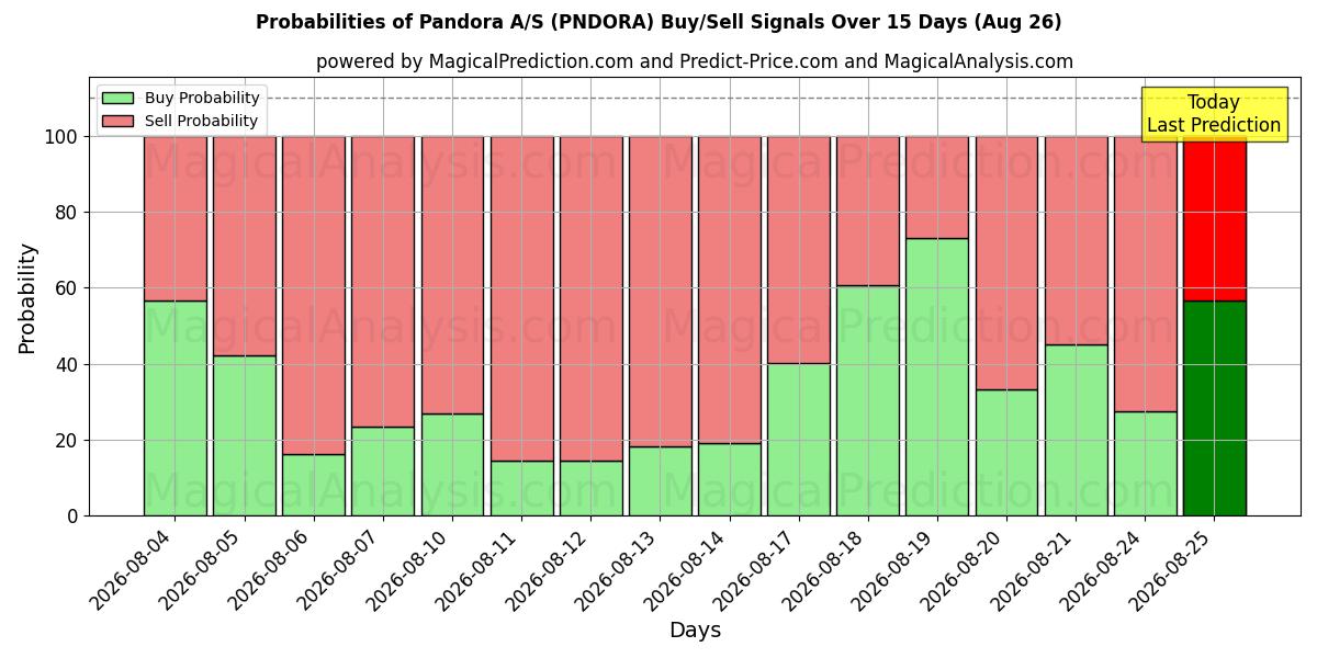 Probabilities of Pandora A/S (PNDORA) Buy/Sell Signals Using Several AI Models Over 5 Days (26 Aug) 