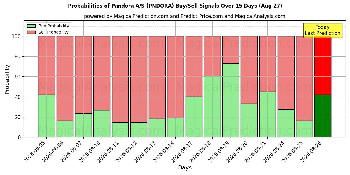 Probabilities of Pandora A/S (PNDORA) Buy/Sell Signals Using Several AI Models Over 5 Days (27 Aug) 