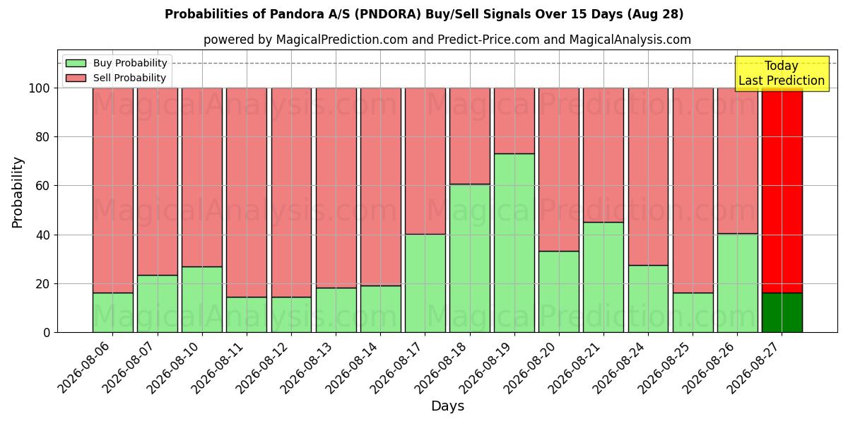 Probabilities of Pandora A/S (PNDORA) Buy/Sell Signals Using Several AI Models Over 5 Days (28 Aug) 