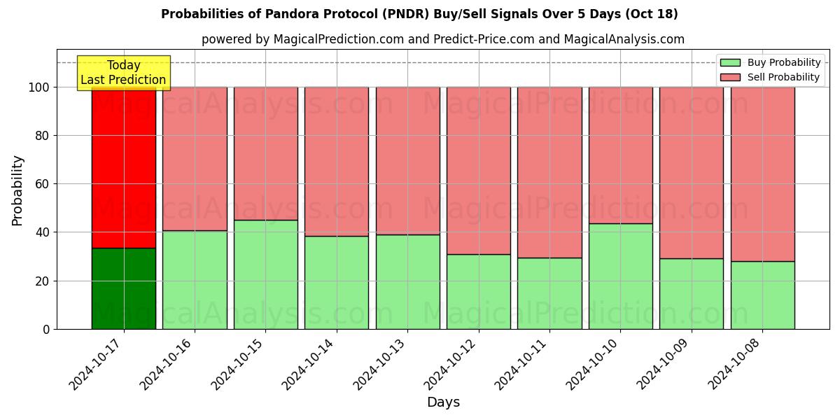 Probabilities of Pandora Protokolü (PNDR) Buy/Sell Signals Using Several AI Models Over 5 Days (18 Oct) 