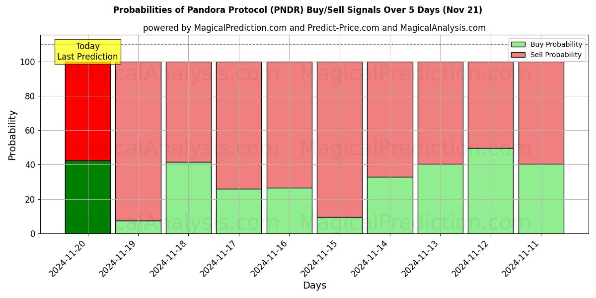 Probabilities of Pandora Protocol (PNDR) Buy/Sell Signals Using Several AI Models Over 5 Days (21 Nov) 