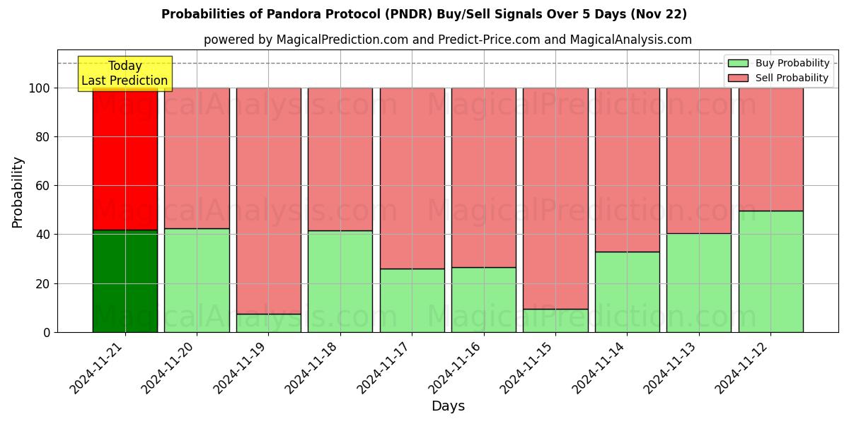 Probabilities of Pandora Protokolü (PNDR) Buy/Sell Signals Using Several AI Models Over 5 Days (22 Nov) 