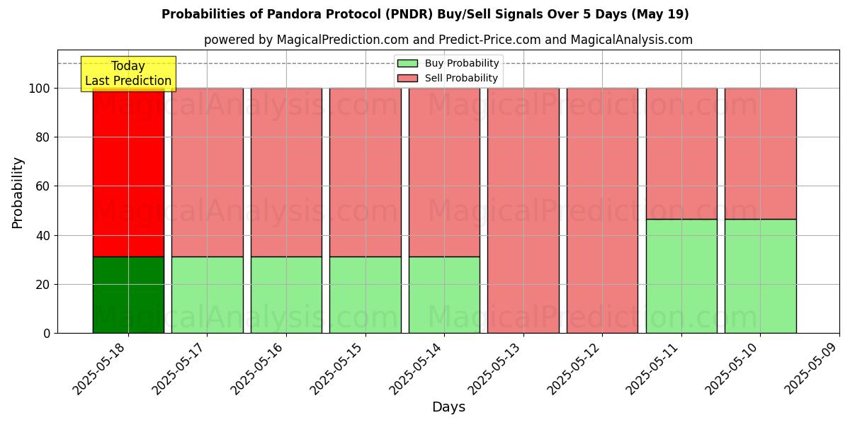 Probabilities of Pandora-protocol (PNDR) Buy/Sell Signals Using Several AI Models Over 5 Days (19 May) 