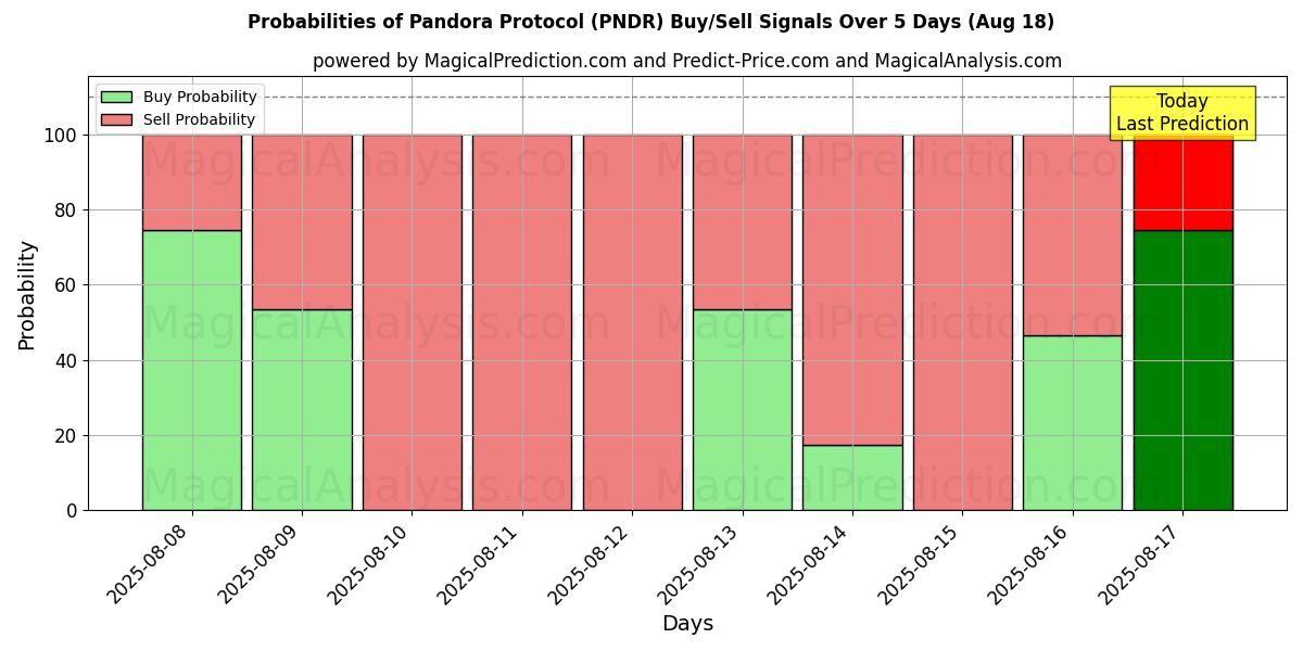 Probabilities of Pandora Protocol (PNDR) Buy/Sell Signals Using Several AI Models Over 5 Days (15 Aug) 