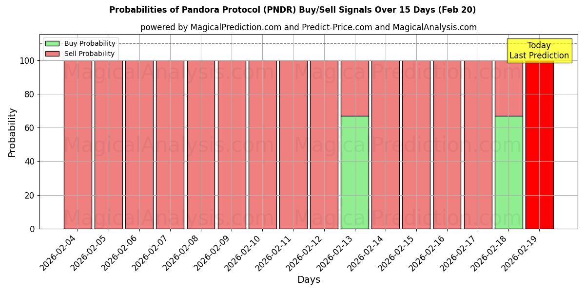 Probabilities of پروتکل پاندورا (PNDR) Buy/Sell Signals Using Several AI Models Over 5 Days (20 Feb) 