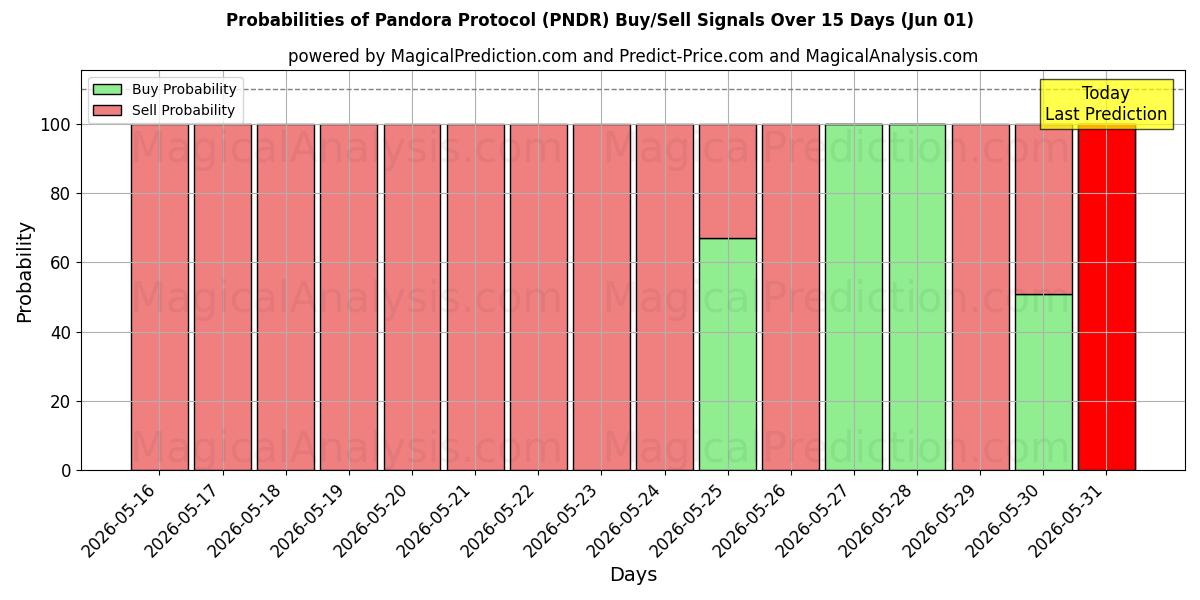 Probabilities of Pandora Protocol (PNDR) Buy/Sell Signals Using Several AI Models Over 5 Days (01 Jun) 