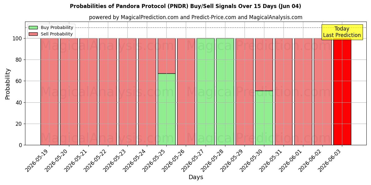 Probabilities of Pandora-protocol (PNDR) Buy/Sell Signals Using Several AI Models Over 5 Days (03 Jun) 