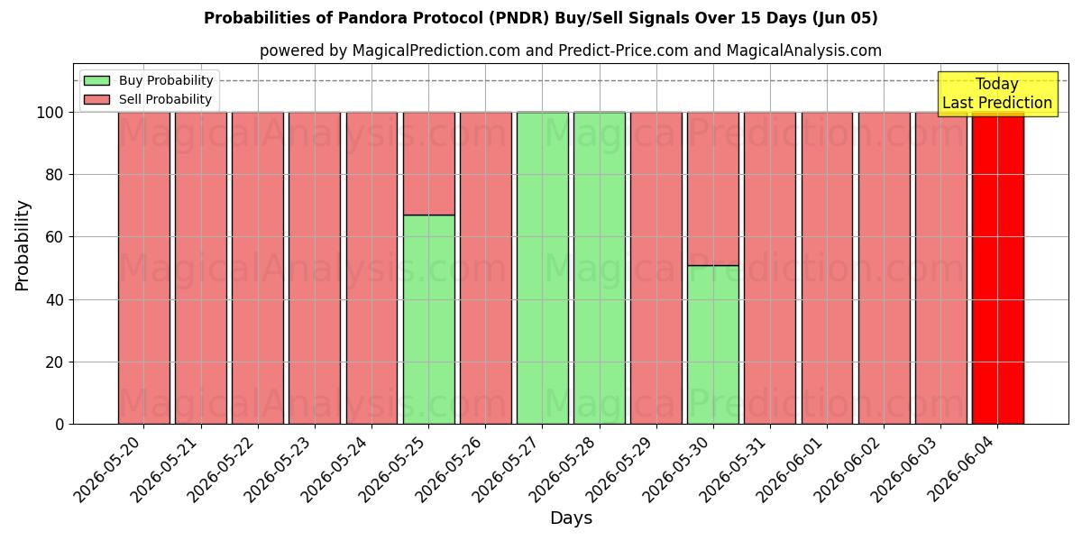 Probabilities of Protocolo Pandora (PNDR) Buy/Sell Signals Using Several AI Models Over 5 Days (05 Jun) 