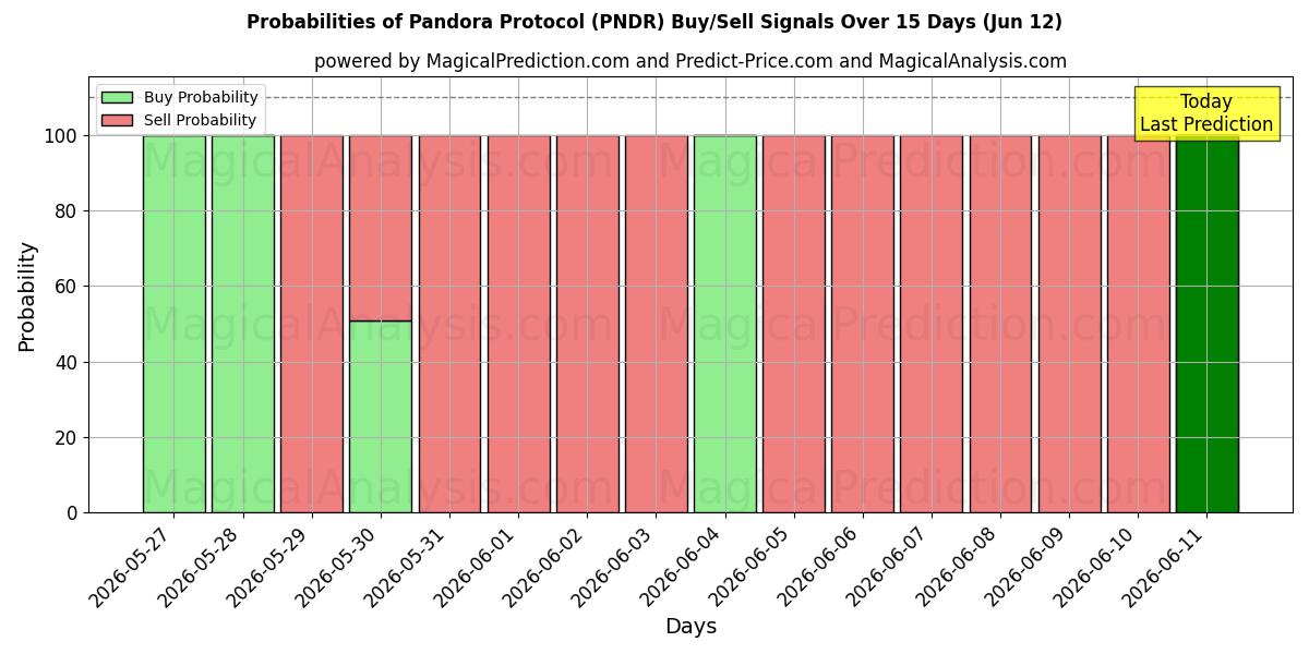 Probabilities of Протокол Пандоры (PNDR) Buy/Sell Signals Using Several AI Models Over 5 Days (12 Jun) 