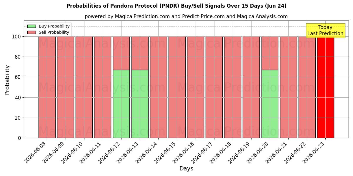Probabilities of Pandora Protocol (PNDR) Buy/Sell Signals Using Several AI Models Over 5 Days (16 Jun) 