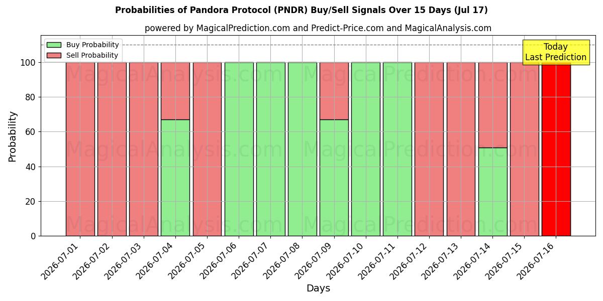 Probabilities of Pandora Protocol (PNDR) Buy/Sell Signals Using Several AI Models Over 5 Days (17 Jul) 