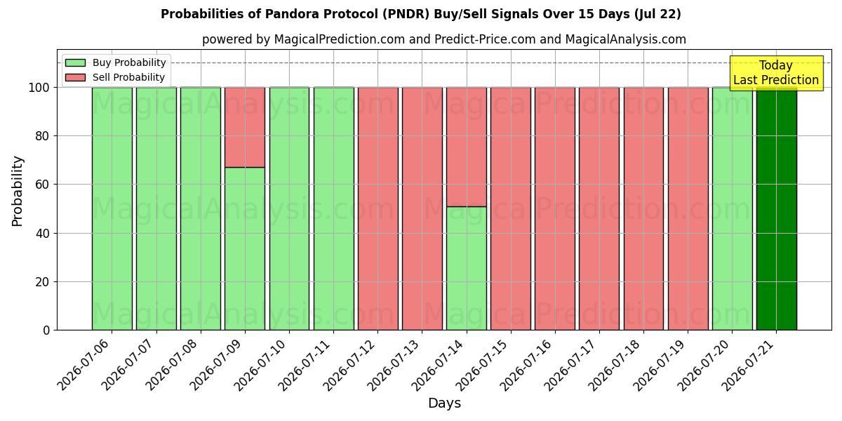 Probabilities of Protocolo Pandora (PNDR) Buy/Sell Signals Using Several AI Models Over 5 Days (22 Jul) 
