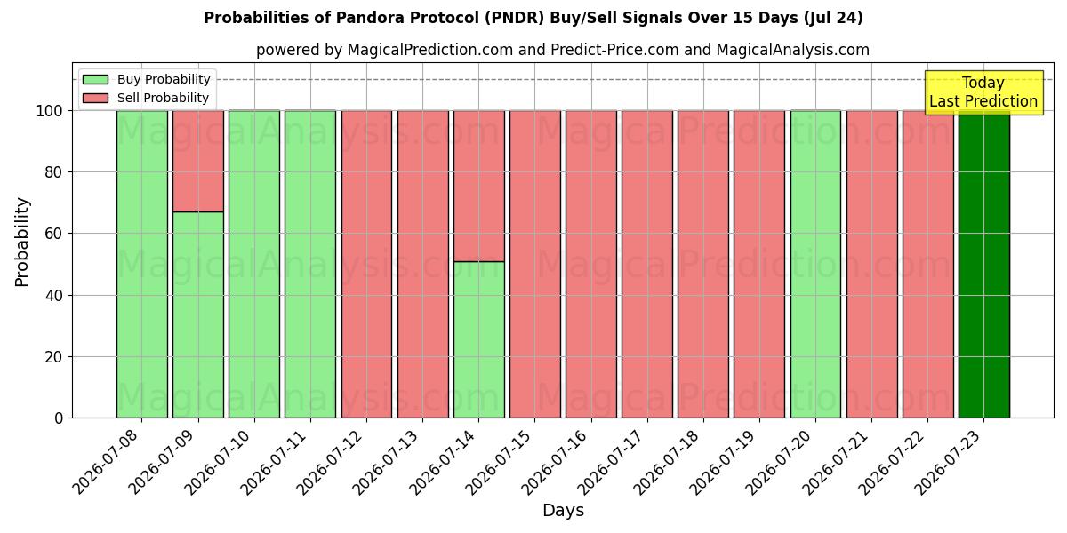 Probabilities of Pandora Protokolü (PNDR) Buy/Sell Signals Using Several AI Models Over 5 Days (24 Jul) 