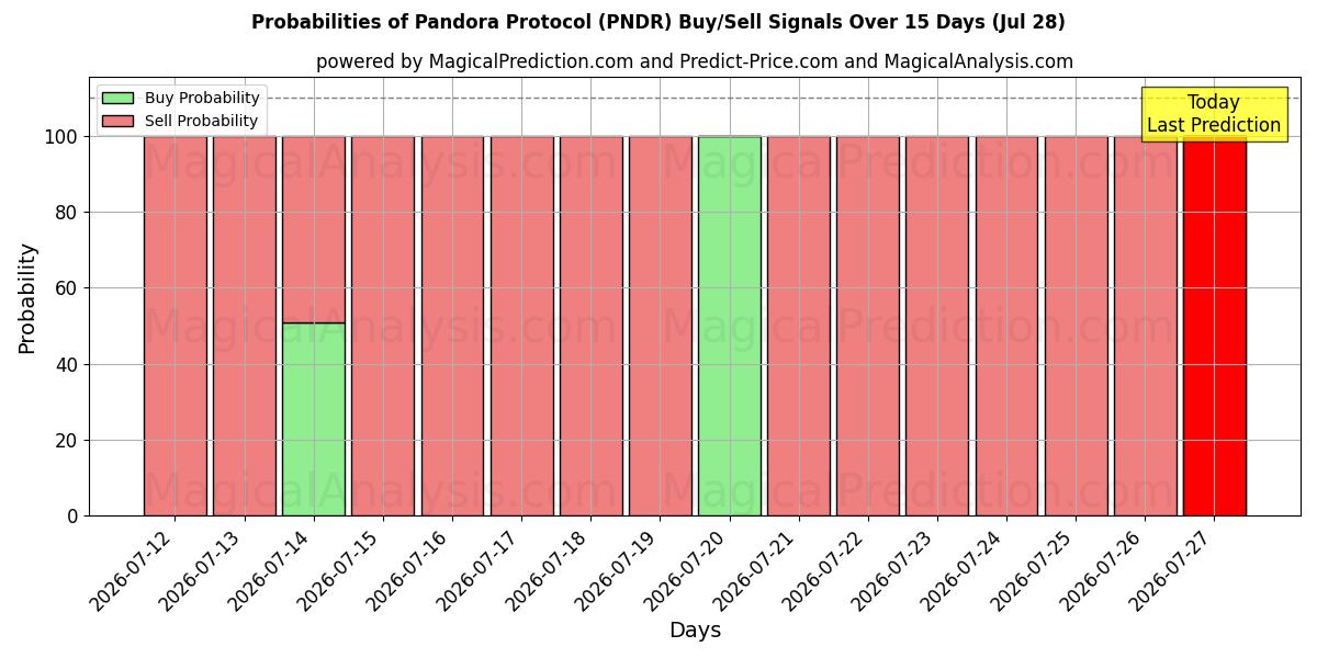 Probabilities of Protocollo Pandora (PNDR) Buy/Sell Signals Using Several AI Models Over 5 Days (28 Jul) 