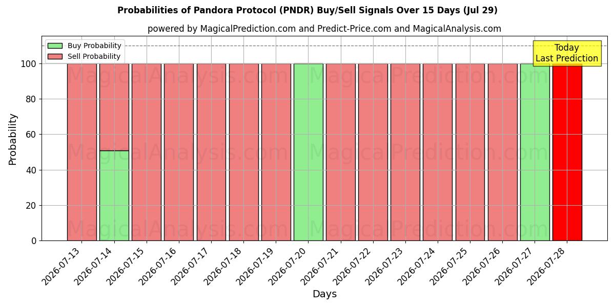 Probabilities of Pandora Protocol (PNDR) Buy/Sell Signals Using Several AI Models Over 5 Days (29 Jul) 
