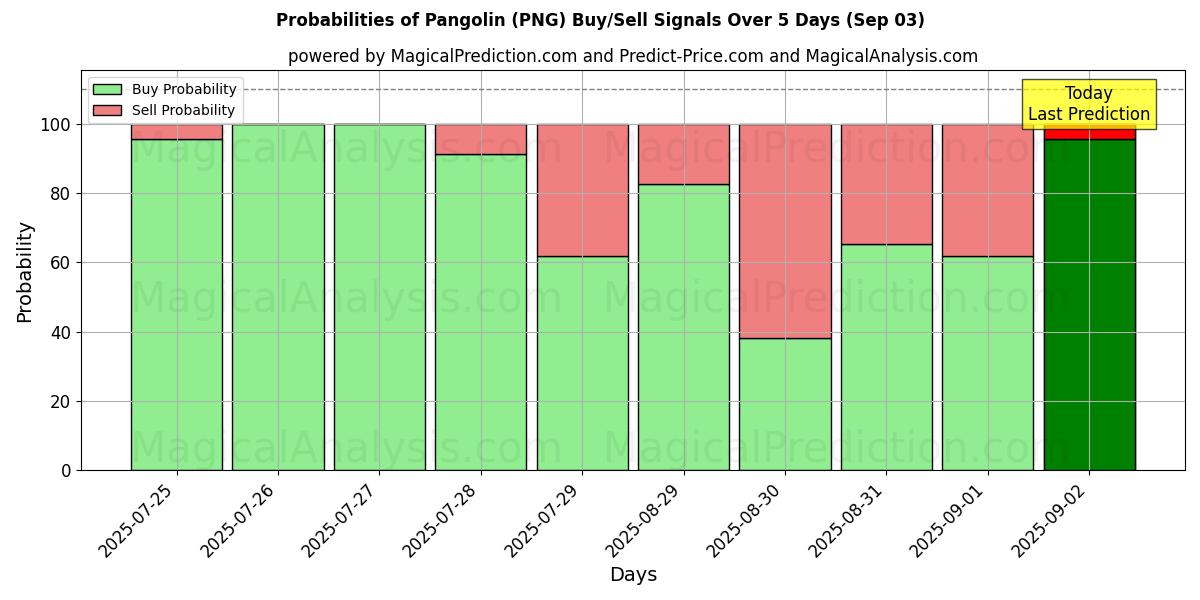 Probabilities of Pangolin (PNG) Buy/Sell Signals Using Several AI Models Over 5 Days (03 Sep) 