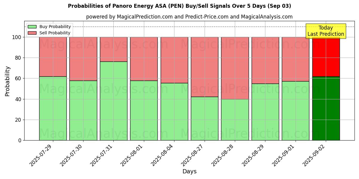 Sjanser for Panoro Energy ASA (PEN) kjøp/salg signaler med flere AI-modeller over 10 dager (03 Sep) Probabilities of Panoro Energy ASA (PEN) Buy/Sell Signals Using Several AI Models Over 5 Days (03 Sep)