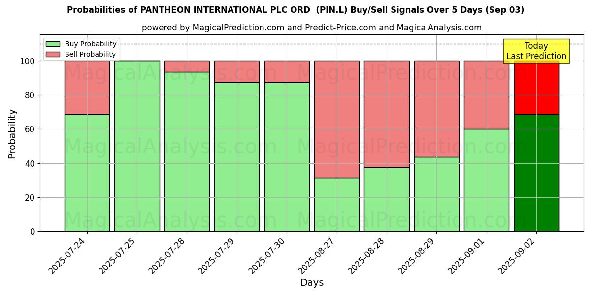 Sjanser for PANTHEON INTERNATIONAL PLC ORD  (PIN.L) kjøp/salg signaler med flere AI-modeller over 10 dager (03 Sep) Probabilities of PANTHEON INTERNATIONAL PLC ORD  (PIN.L) Buy/Sell Signals Using Several AI Models Over 5 Days (03 Sep)