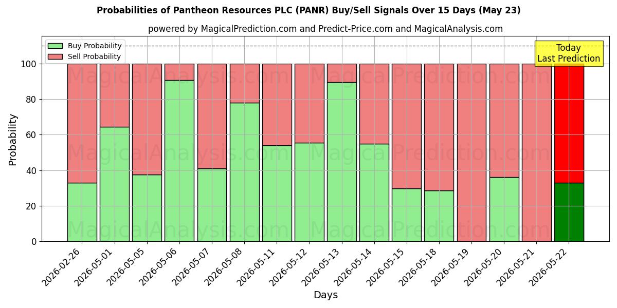 Probabilities of Pantheon Resources PLC (PANR) Buy/Sell Signals Using Several AI Models Over 5 Days (23 May) 