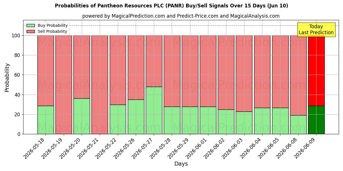 Probabilities of Pantheon Resources PLC (PANR) Buy/Sell Signals Using Several AI Models Over 5 Days (10 Jun) 