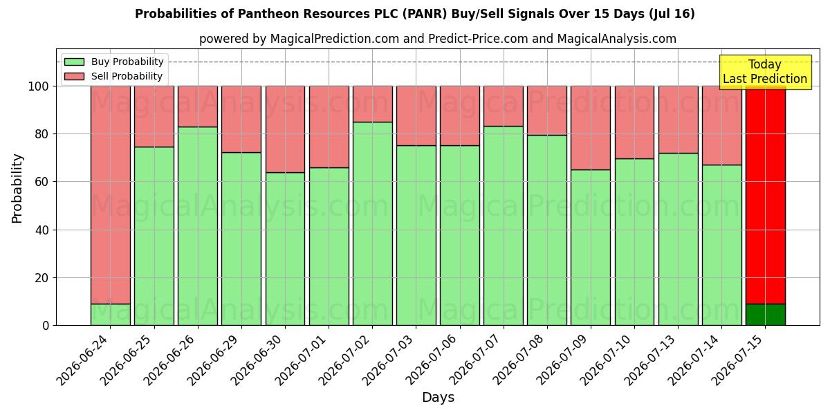 Probabilities of Pantheon Resources PLC (PANR) Buy/Sell Signals Using Several AI Models Over 5 Days (16 Jul) 