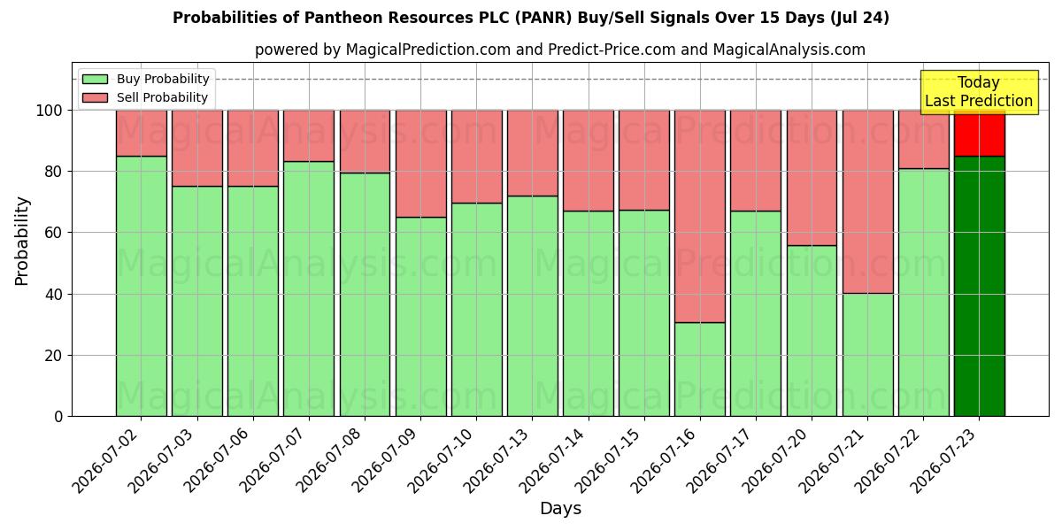 Probabilities of Pantheon Resources PLC (PANR) Buy/Sell Signals Using Several AI Models Over 5 Days (24 Jul) 