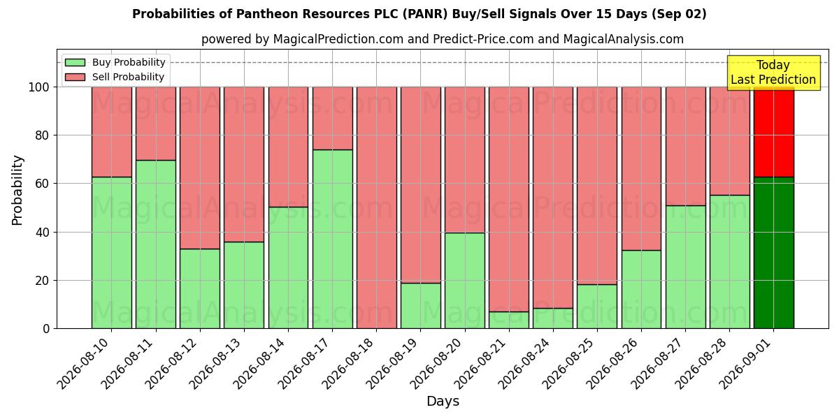 Probabilities of Pantheon Resources PLC (PANR) Buy/Sell Signals Using Several AI Models Over 5 Days (02 Sep) 