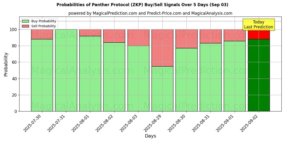 Probabilities of Протокол Пантеры (ZKP) Buy/Sell Signals Using Several AI Models Over 5 Days (03 Sep) 