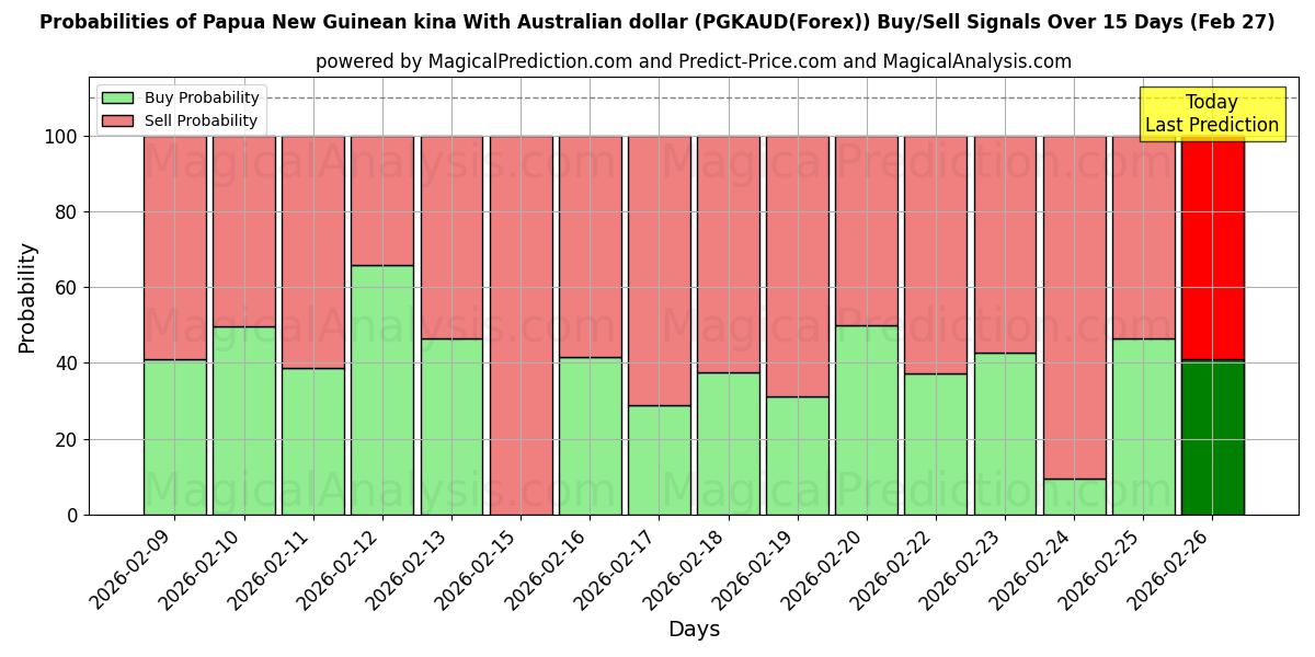 Probabilities of पापुआ न्यू गिनी किना ऑस्ट्रेलियाई डॉलर के साथ (PGKAUD(Forex)) Buy/Sell Signals Using Several AI Models Over 5 Days (27 Feb) 