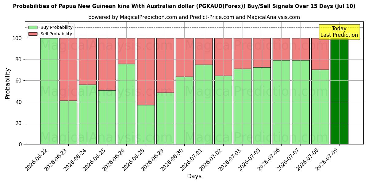 Probabilities of 파푸아뉴기니 키나(호주 달러 포함) (PGKAUD(Forex)) Buy/Sell Signals Using Several AI Models Over 5 Days (10 Jul) 