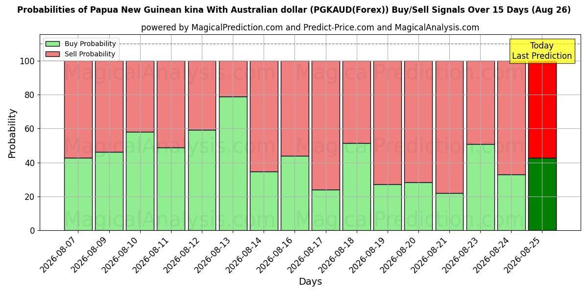 Probabilities of كينا بابوا غينيا الجديدة مقابل الدولار الأسترالي (PGKAUD(Forex)) Buy/Sell Signals Using Several AI Models Over 5 Days (26 Aug) 