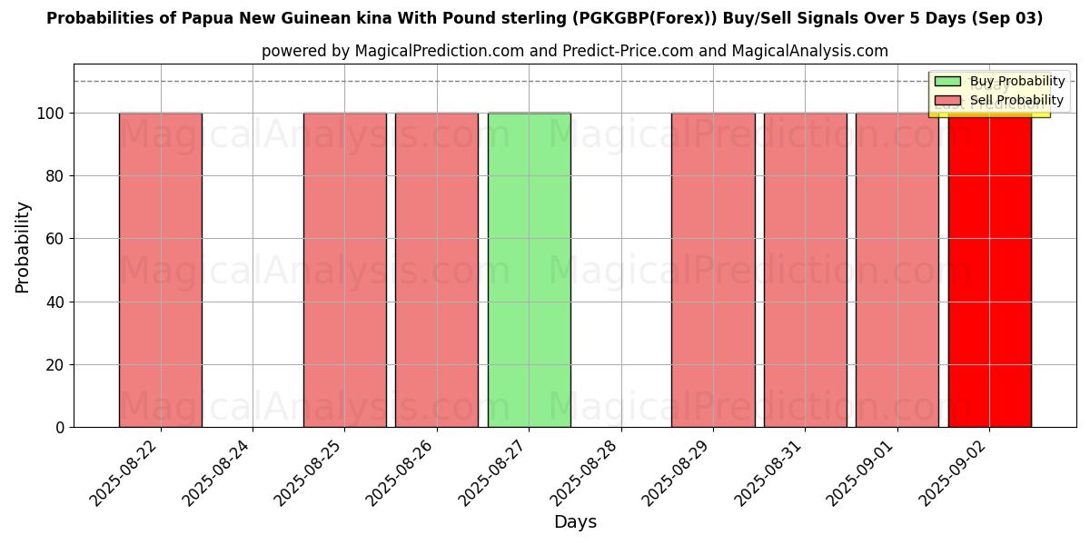 Probabilities of Kina de Papouasie-Nouvelle-Guinée avec livre sterling (PGKGBP(Forex)) Buy/Sell Signals Using Several AI Models Over 5 Days (09 Sep) 