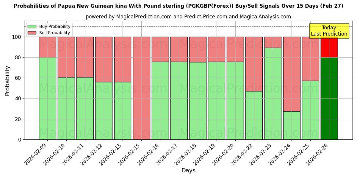 Probabilities of Papua Yeni Gine kinası İngiliz sterlini (PGKGBP(Forex)) Buy/Sell Signals Using Several AI Models Over 5 Days (27 Feb) 