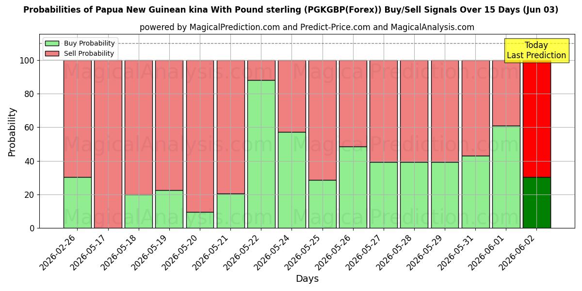 Probabilities of Papua-uusi-guinealainen kina Englannin punnan kanssa (PGKGBP(Forex)) Buy/Sell Signals Using Several AI Models Over 5 Days (03 Jun) 