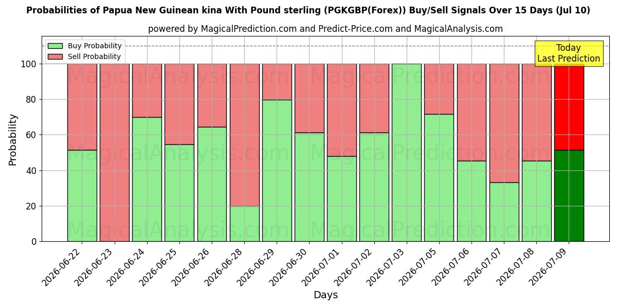 Probabilities of Kina da Papua Nova Guiné com libra esterlina (PGKGBP(Forex)) Buy/Sell Signals Using Several AI Models Over 5 Days (10 Jul) 