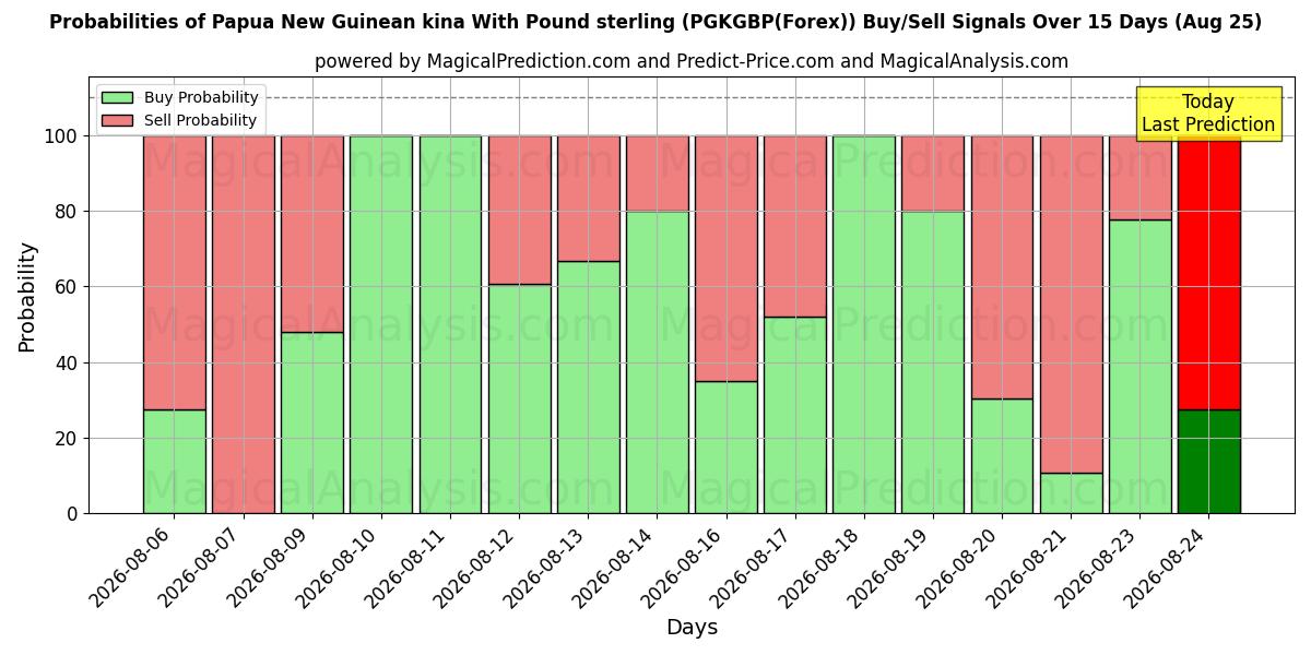 Probabilities of كينا بابوا غينيا الجديدة مقابل الجنيه الاسترليني (PGKGBP(Forex)) Buy/Sell Signals Using Several AI Models Over 5 Days (25 Aug) 