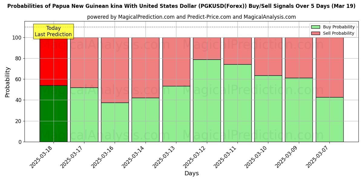 Probabilities of Papua-Neuguinea-Kina mit US-Dollar (PGKUSD(Forex)) Buy/Sell Signals Using Several AI Models Over 5 Days (03 Mar) 