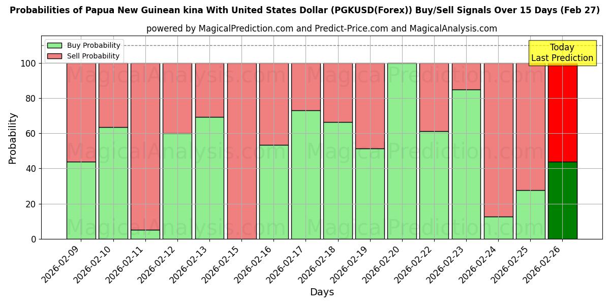 Probabilities of Papoea-Nieuw-Guinese kina met Amerikaanse dollar (PGKUSD(Forex)) Buy/Sell Signals Using Several AI Models Over 5 Days (27 Feb) 