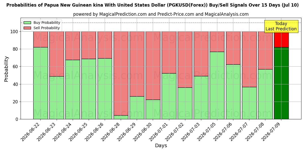 Probabilities of 미국 달러와 파푸아뉴기니 키나 (PGKUSD(Forex)) Buy/Sell Signals Using Several AI Models Over 5 Days (10 Jul) 